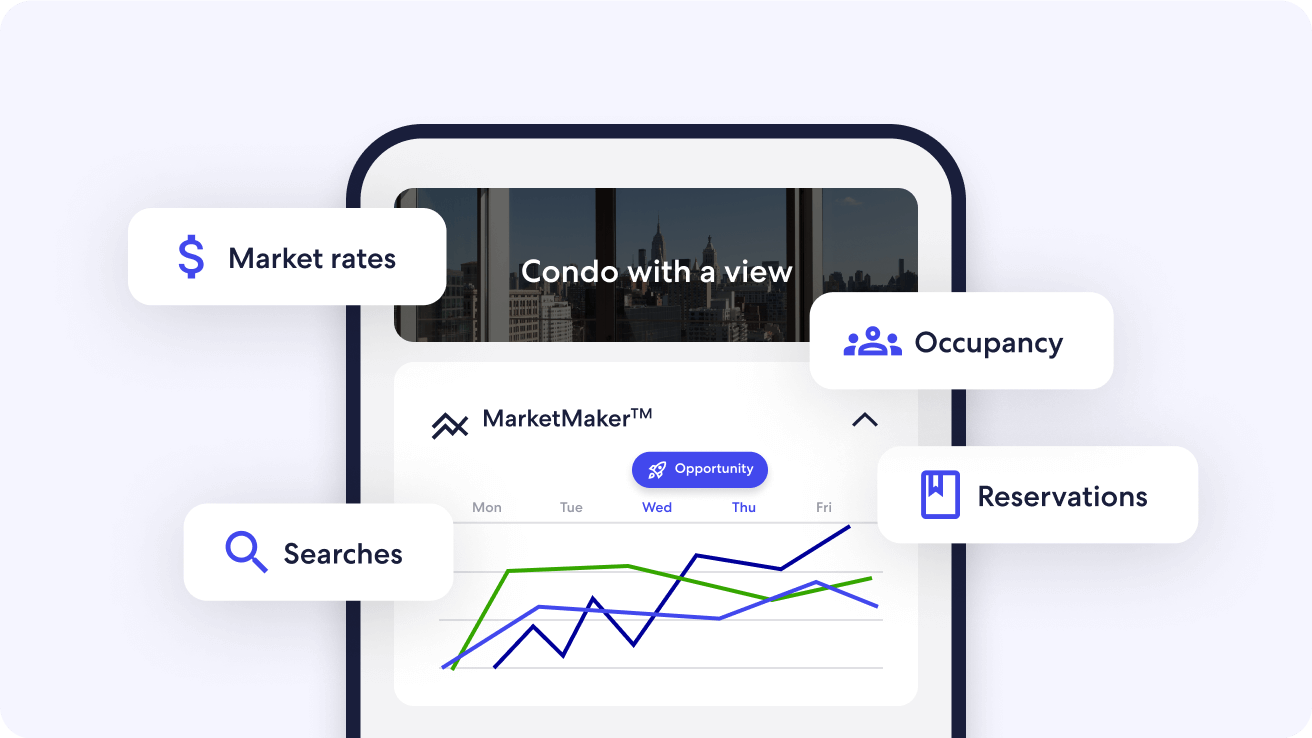 Tablet screen mockup showing a MarketMaker dashboard, with labeled pop-out bubbles for “Market rates,” “Occupancy,” “Reservations,” and “Searches,” along with line graphs and a photo of a condo view in the background